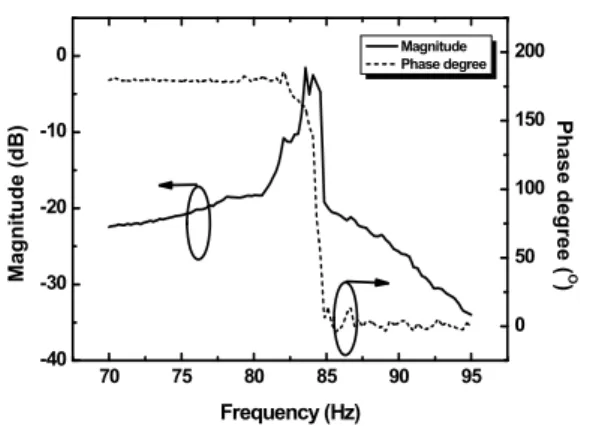 Fig.  4.  Peak  voltage  and  average  power  of  cantilever  as  functions  of  resistance  at  0.5  g(9.8  m/s 2 )