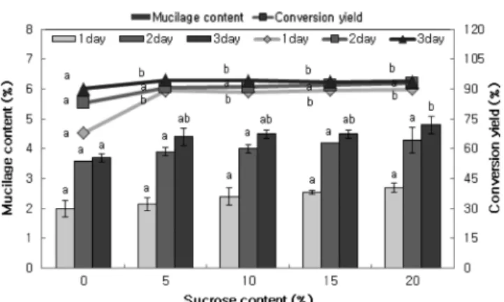Fig. 1. Mucilage content and Conversion yield of CFP fermented by  Leu. mesenteroides SM with various concentration of sucrose.