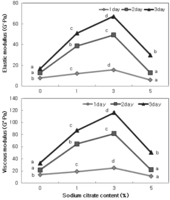 Fig. 5. Elastic and viscous modulus of CFP fermented by  Leu.
