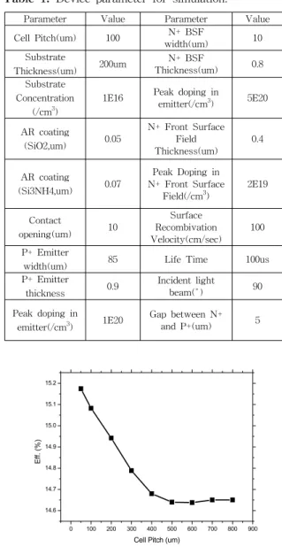 Fig.  1. The  structure  of  point  contact  solar  cell  for  simulation.