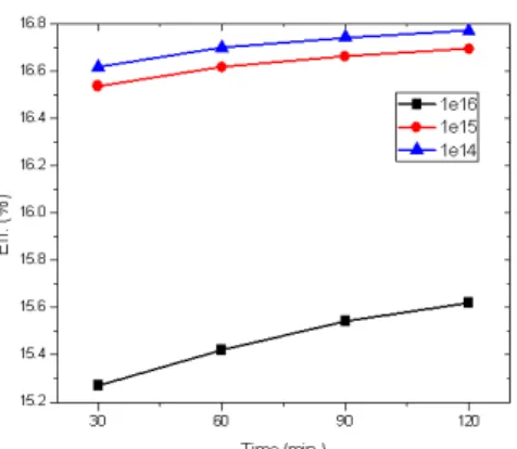 Fig.  4.  Power  transfer  efficiency  according  to  P+  emitter  dose  concentration.