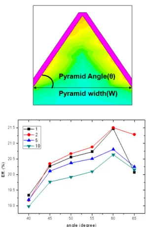 Fig.  6. Power  transfer  efficiency  according  to  emitter-BSF  ratio. 그림  6에서  확인할  수  있듯이  emitter의  너비가  넓어질수록  효율은  증가하는  양상을  보였다