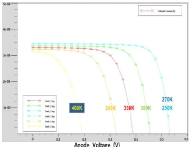 Fig.  3. The  I-V  characteristics  of  point  contact  solar  cell  according  to  temperature.