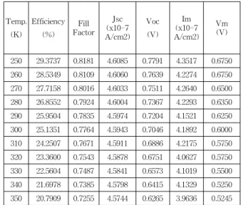 Fig.  5. The  efficiency  characteristics  of  point  contact  solar  cell  according  to  temperature.