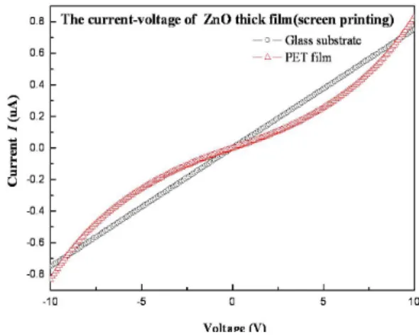 Fig.  2.    The  microstructure  of  ZnO  thick  film  screen  printed  PET  film. 
