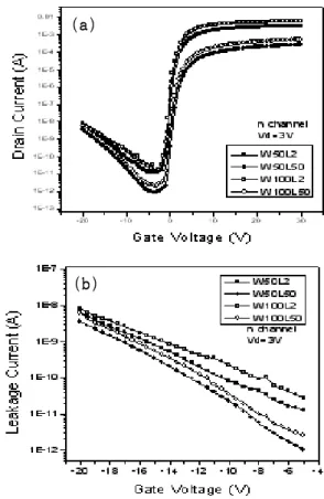 Fig.  2. The  microscope  image  fabricated  n  channel  poly- poly-Si  TFT  for  top  view  (X1,000).
