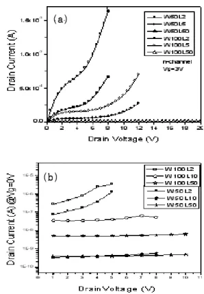 Fig.  4.  Vd-Id  characteristics  of  n  channel  poly-Si  TFTs,  (a)  Vg=  3  V,  (b)  Vg=  0  V