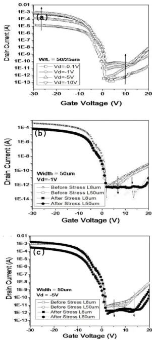 Fig.  2.  SEM  image  of  the  poly-Si  TFT  gate  region. 프루브  스테이션을  이용하였다.  측정  시  소자에  인가 한  게이트  최대  전압은  +20--30  V  이었으며,  드레인  최대  전압은  0-+20  V  이었다
