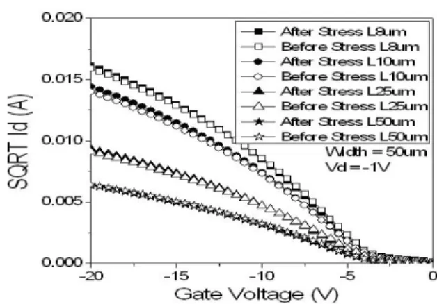 Fig.  4.  Leakage  current  of  p-ch  poly-Si  TFTs.