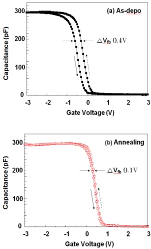Fig.  3.  Leakage  current  density  (J-V)  characteristics  of  p-Si  /  HfSi x O y  /  Pd  capacitors  after  deposition  and  O 2  an nealing.