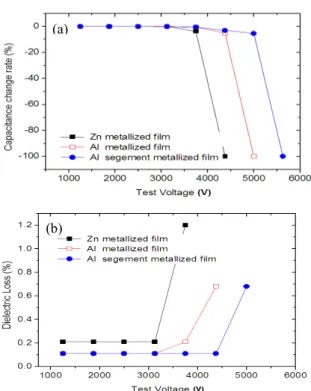 Fig.  3. Electrical  properties  of  metallized  electrode  and  pattern  according  to  DC  voltage,  (a)  capacitance  change  rate,  (b)  dielectric  loss  change  rate.