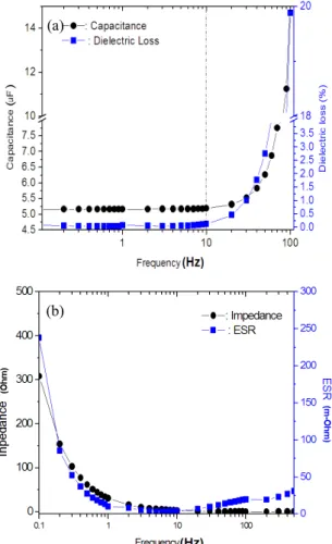 Fig.  6. Electrical  properties  capacitor  according  to  charge/discharge  and  DC  voltage.