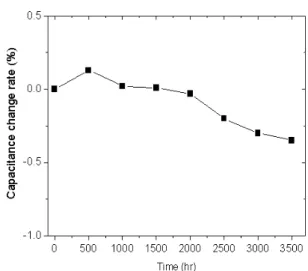 Fig.  7. Capacitance  change  rate  according  to  accelerated  condition  of  voltage  and  temperature