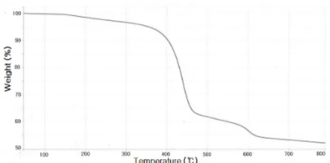 Fig.  3.  Thermal  properties  of  quarterrylene  bisimide. 