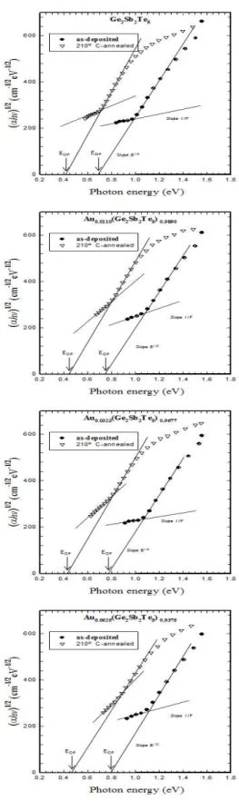Fig. 1.  XRD patterns for (a) Ge 2 Sb 2 Te 5 , (b) Au 0.0110 (Ge 2 Sb 2 Te 5 ) 0.9890,