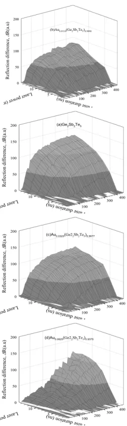 Fig. 5. Reflectivity differences during crystalline mark fo rmation for (Au) x (Ge 2 Sb 2 Te 5 ) 1-x thin films measured at (a) 9 mW and (b) 11 mW