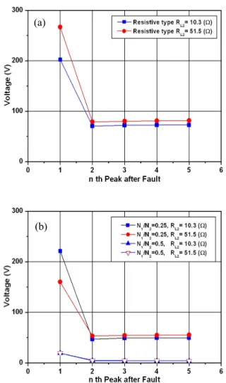 Fig.  8.  Recovery  characteristics  of  the  resistive  type  and  the  flux-lock  type  SFCL  according  to  turn's  ratio.
