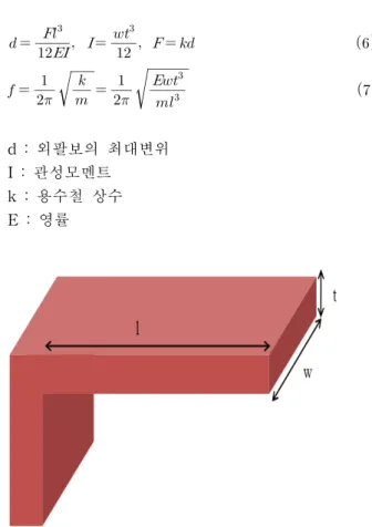 Table  1. Properties  of  piezoelectric  materials.