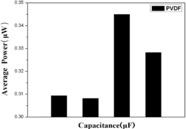 Fig.  6.  Harvested  power  versus  Capacitance.  이라고  사료된다  [5].  그림  5는  1  MΩ  으로  저항을  고정하여  캐패시턴스  C s 를  1  μF에서  100  μF로  변화를  시켜  시간이력과  전 압을  나타내었다