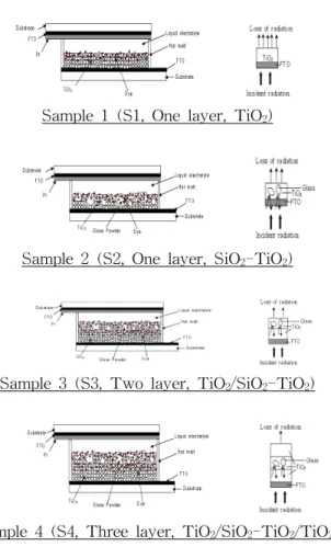 Fig.  1. SiO 2 -TiO 2   hybrids  based  dye-sensitized  solar  unite  cell  and  light  capture  into  the  device  due  to  SiO 2 -  TiO 2   layer.