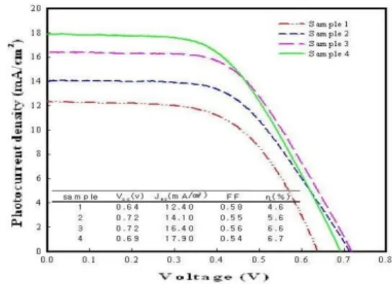 Fig.  5.  (a)  Absobance  and  (b)  transittance  spectra  of  N719  dye  adsorbed  the  multi-layered  SiO 2 -TiO 2   films  of  S1,  S2,  S3,  and  S4.