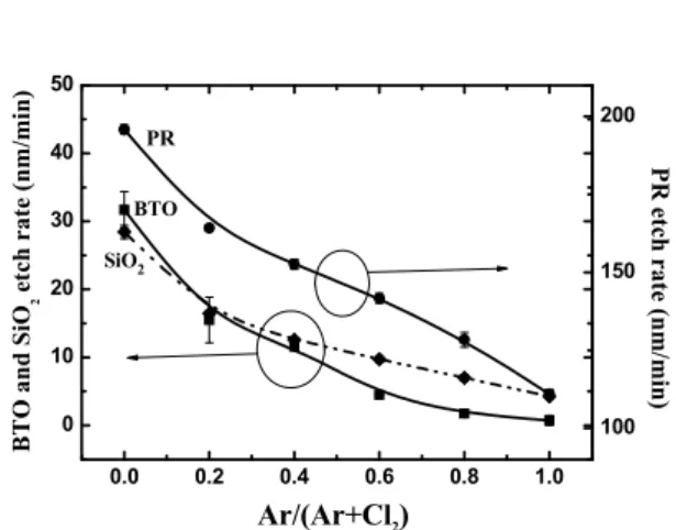 Fig.  1.  Etch  rate  of  BTO  thin  films  and  SiO 2 ,  PR  as        variations  of  Ar/Cl 2   gas  mixing  ratio.