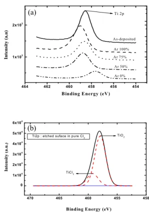 Fig.  3.  Intensity  of  Cl  (754  nm)  and  Ar  (706  nm)  as        variations  of  Ar/Cl 2     mixing  ratio.