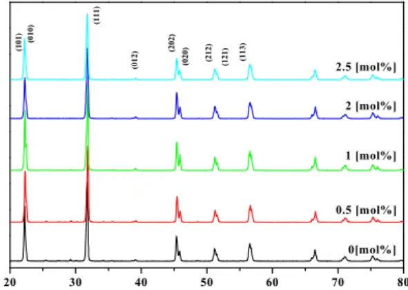 Fig.  1.  X-ray  diffraction  patterns  of  specimens  as  a  function  of  Na  excess  addition.