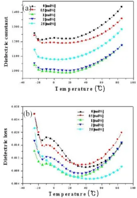 Fig.  8.  Temperature  dependence  of  dielectric  constant  of  specimens  as  a  function  of  Na  excess  addition.
