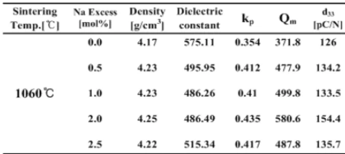 Table  1.  The  physical  properties  of  specimens  as  a  function  of  Na  excess  addition.