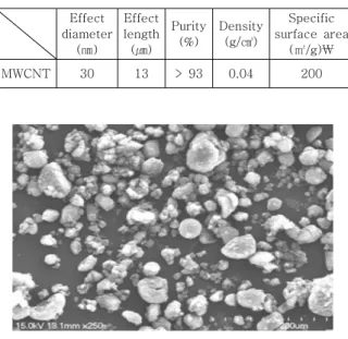 Fig.  1.  SEM  of  the  MWCNT  powder.