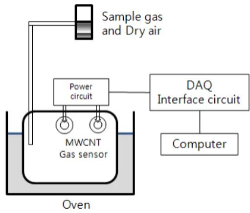 Fig.  3.  The  structure  of  hydrogen  gas  sensor  fabricated  with  the  MWCNT,  (a)  sensor  structure,  and  (b)  real  image  of  the  fabricated  sensor.