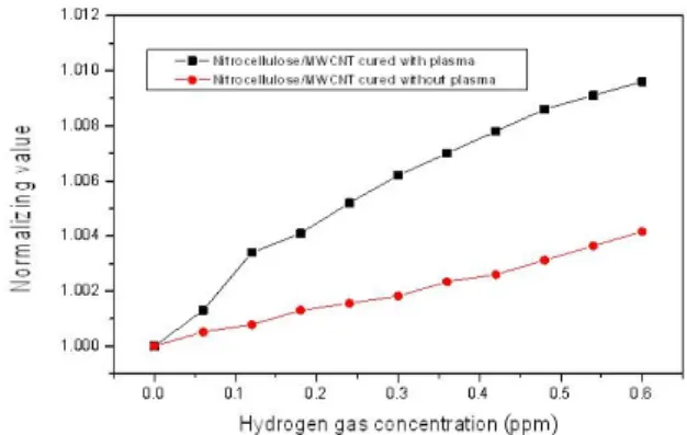 Fig.  7.  The  response  properties  for  the  hyrogen  gas  concentration  on  the  sensor  cured  with  plasma