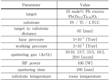 Table  1.  Sputtering  condition  of  PZT  thin  films.