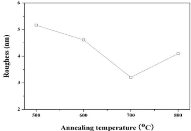 Fig.  6.  Roughness  of  PZT  thin  films  annealed  at  various  temperatures.