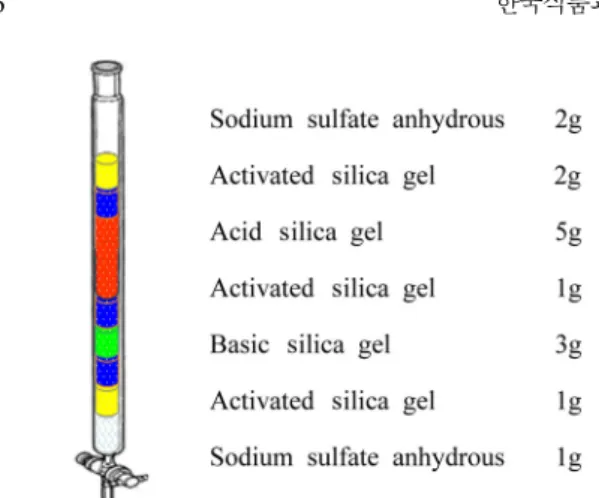 Table 2. List of PCB congeners for analysis