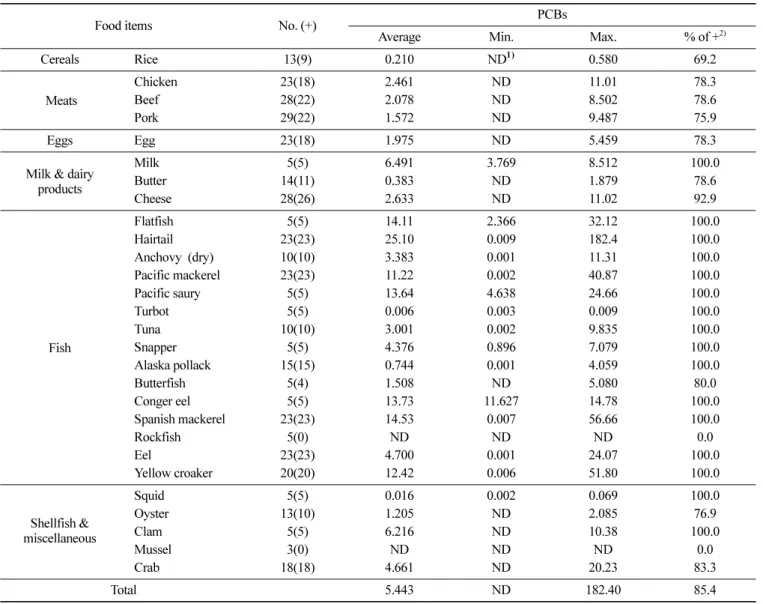 Fig. 2. Contribution to the levels of PCBs in Food.
