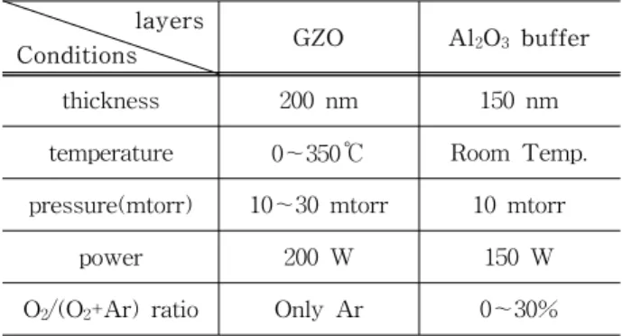 Fig.  1.  Resistivity  and  its  components  of  GZO  films  with  substrate  temperature