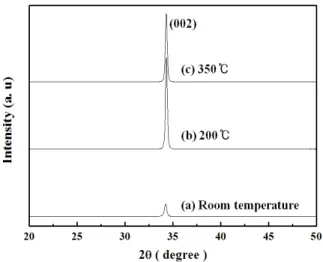 Fig.  3.  Optical  transmittance  spectrum  of  the  GZO  films  with  working  pressure.