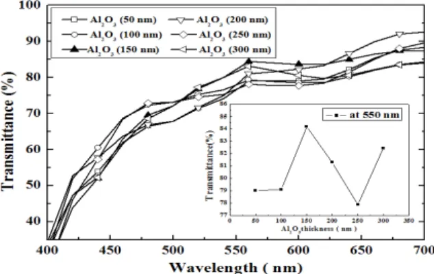 Fig.  5.  Simulated  optical  transmittance  of  GZO/Al 2 O 3 /Glass  structure  depending  on  the  thickness  of  Al 2 O 3   buffer  layer.