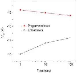 Fig.  4.  Retention  characteristics  of  NFGM  devices  constructed  with  a  single  ZnO  nanowire  and  Al  nanoparticles