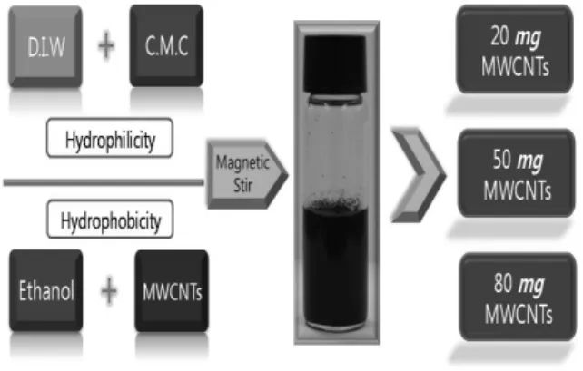 Fig.  1.  Fabrication  process  of  carbon  nanotubes  slurry.