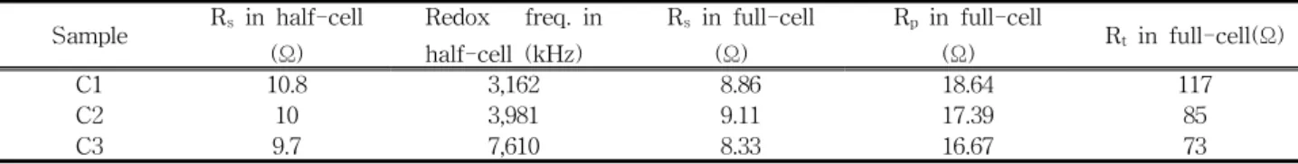 Table  1.  Sheet  resistance  and  light  transmittance  at  550    nm  wavelength  of  each  CNTs  electrode.