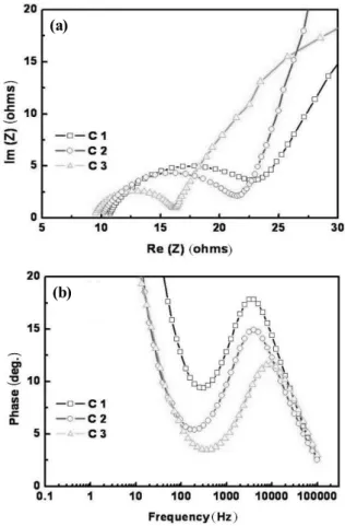 Fig.  5.  Nyquist  plots  of  full-cells  with  different  CNTs  counter  electrode.