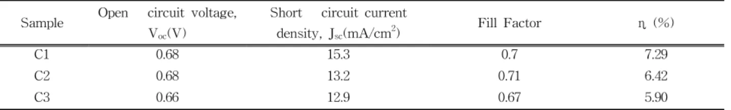 Table  3.  Results  of  J-V  characterization  in  full-cells.