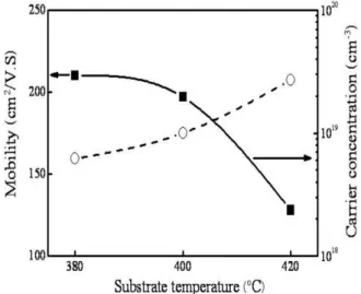 Fig.  6. Te  contents  in  Bi 2 Te 3  films  as  a  function  of  substrate  temperature.
