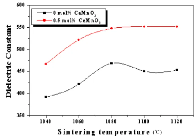 Fig.  4.  Electromechanical  coupling  factor(k p )  of  CeMnO 3 -modified  and  unmodified  (Na 0.5 K 0.5 ) 0.97 NbO 3   ceramics  as  a  function  of  sintered    temperature.