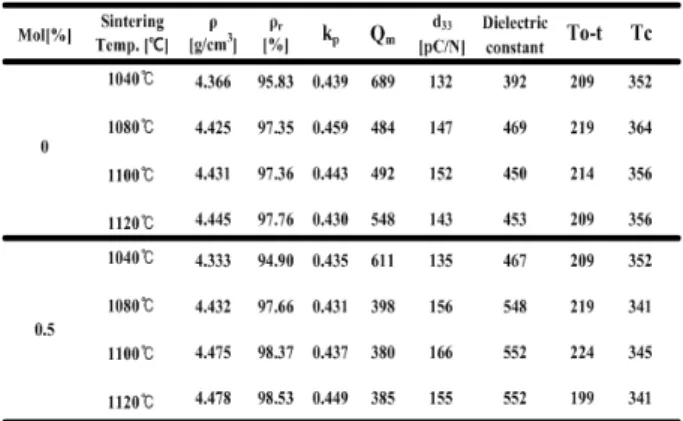Table  1.  Physical  properties  of  specimens.