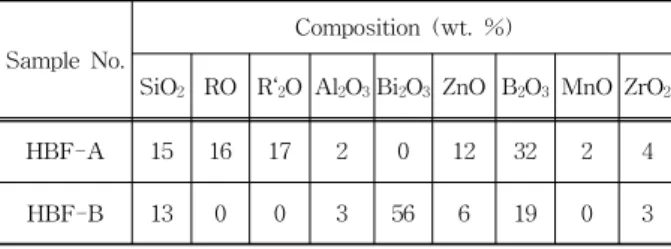 Table  1. Compositions  of  lead  free  frits.