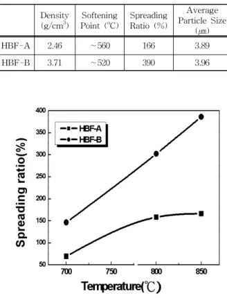Fig.  2. Changes  of  spreading  ratio  of  lead  free  glass  frits  on  reaction  temperatures